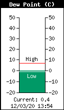 Current Outside Dewpoint