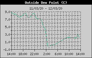 Outside Dewpoint History