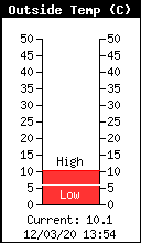Current Outside Temperature