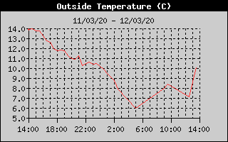 Outside Temperature History