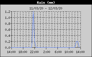 Total Rain History