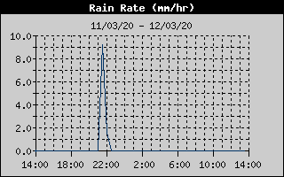 Rain Rate History