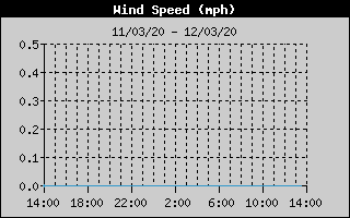  Average Wind Speed History