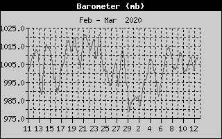 Barometer History