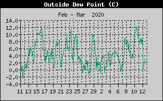 Outside Dewpoint History