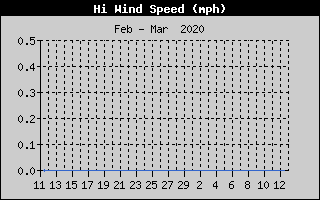  Peak Wind Speed History