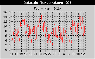 Outside Temperature History