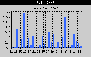 Total Rain History