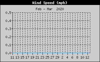  Average Wind Speed History