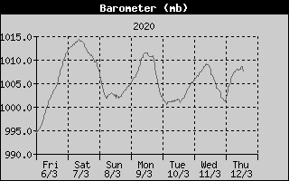 Barometer History