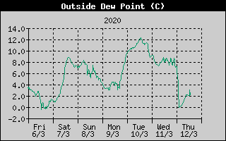 Outside Dewpoint History