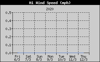  Peak Wind Speed History