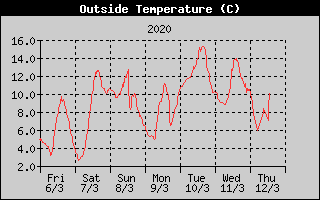 Outside Temperature History