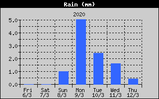 Total Rain History