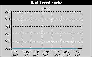  Average Wind Speed History